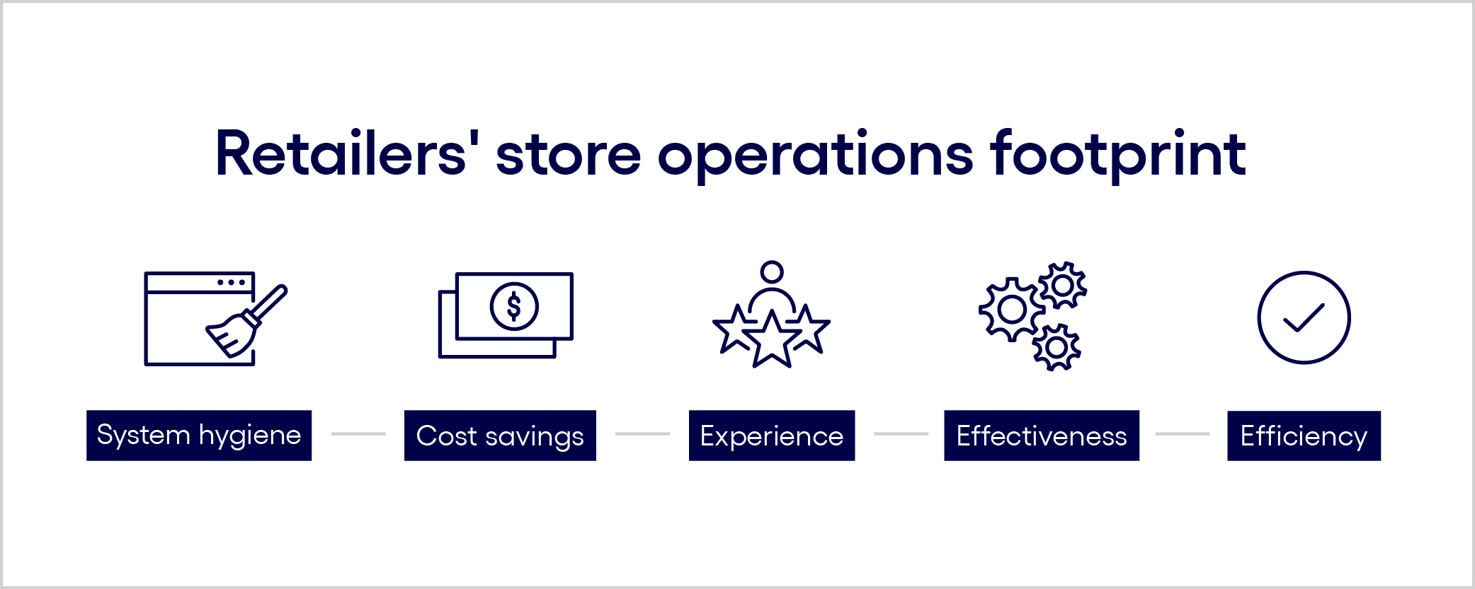 Retailer's store operations footprint