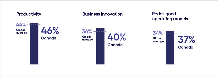 Greater focus on productivity than innovation