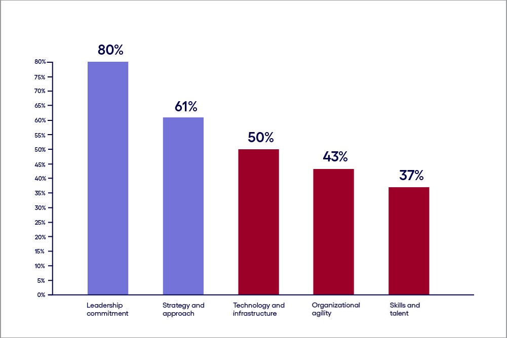 Some metrices for Gen AI maturity and talent