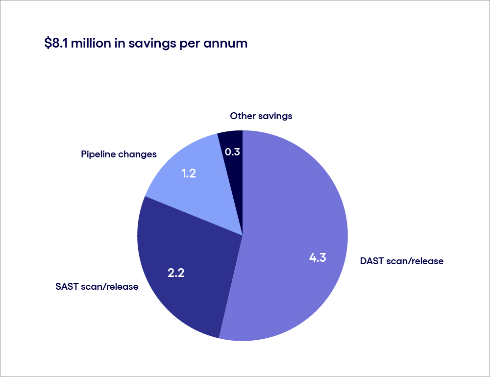 Piechart represents savings for per annum