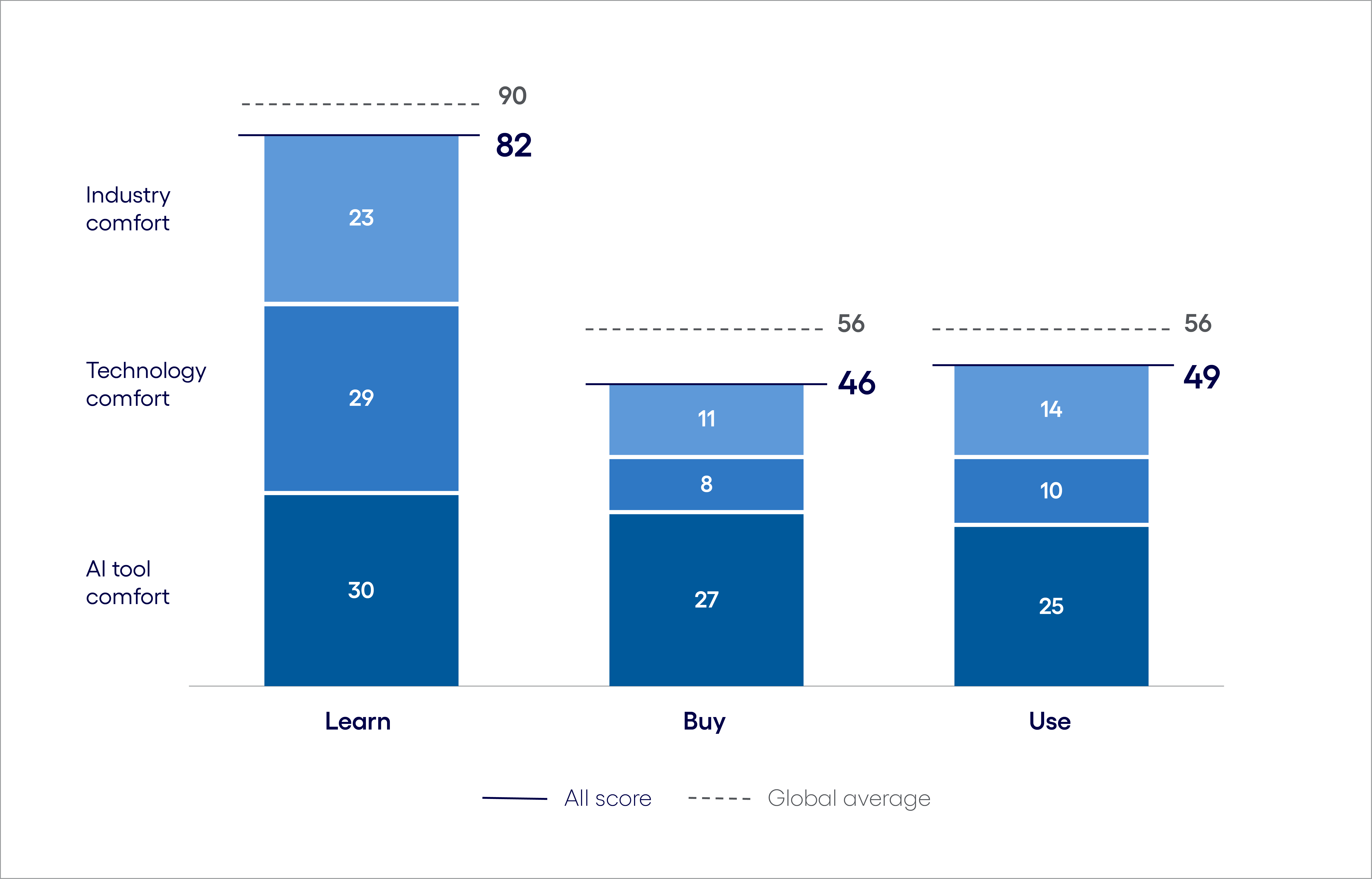 AI inclination in banking and financial services vs. the global average