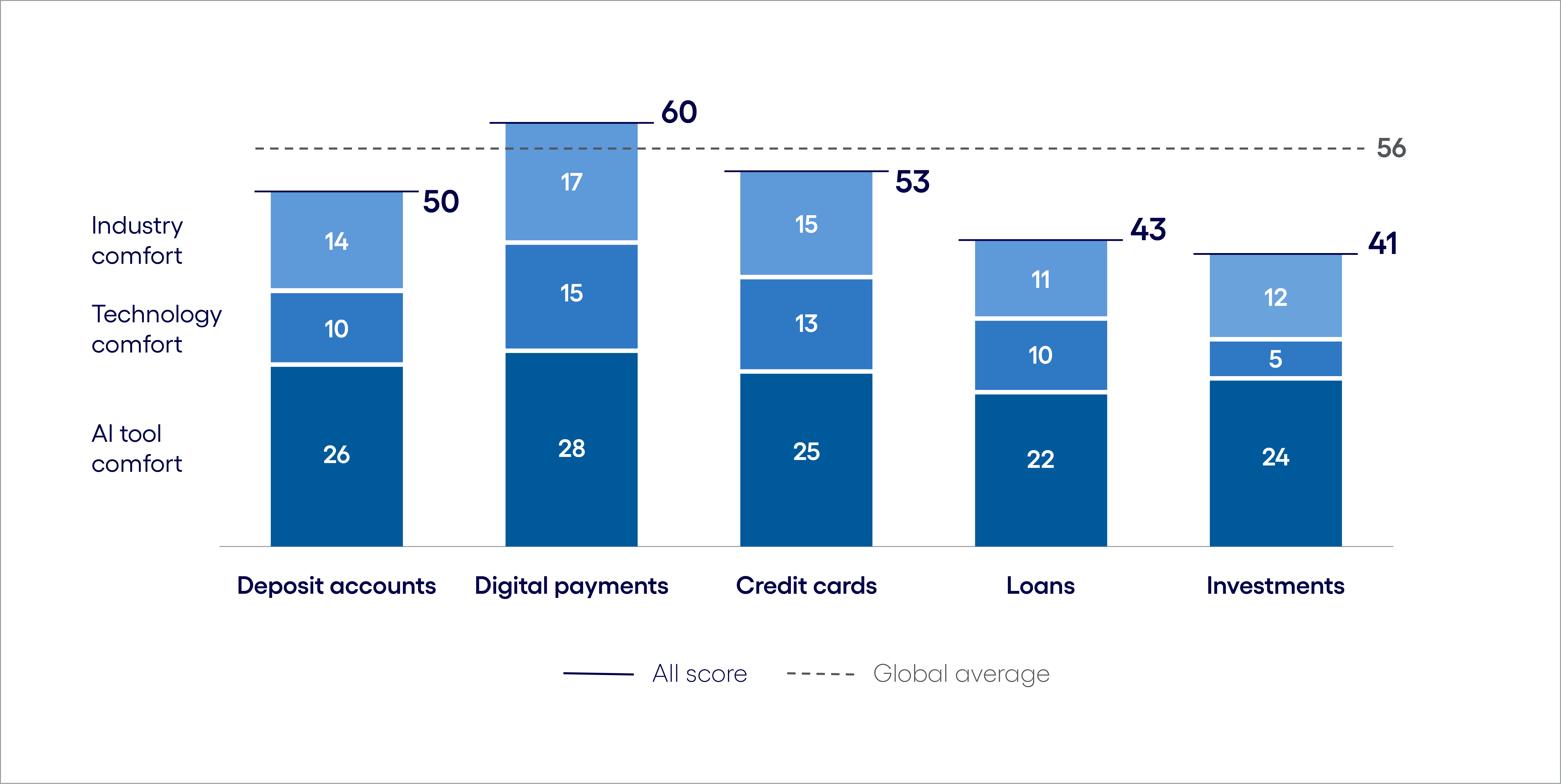 Banking and financial services AI Inclination Index: The Use phase