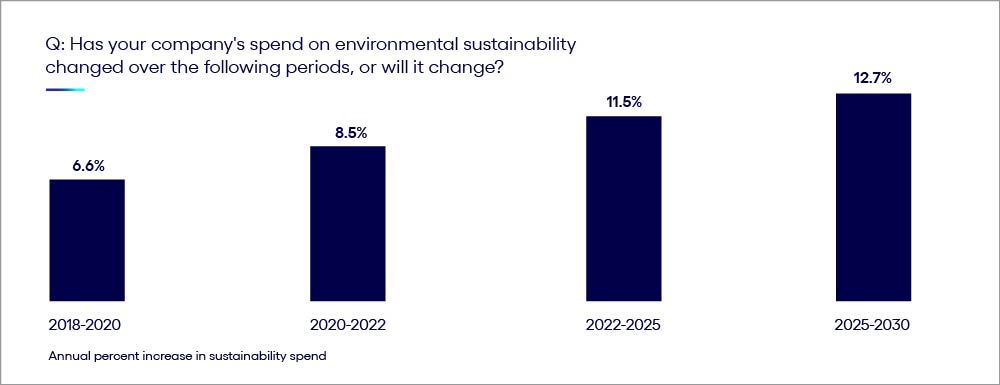 Annual percentage increase in sustainability spend.