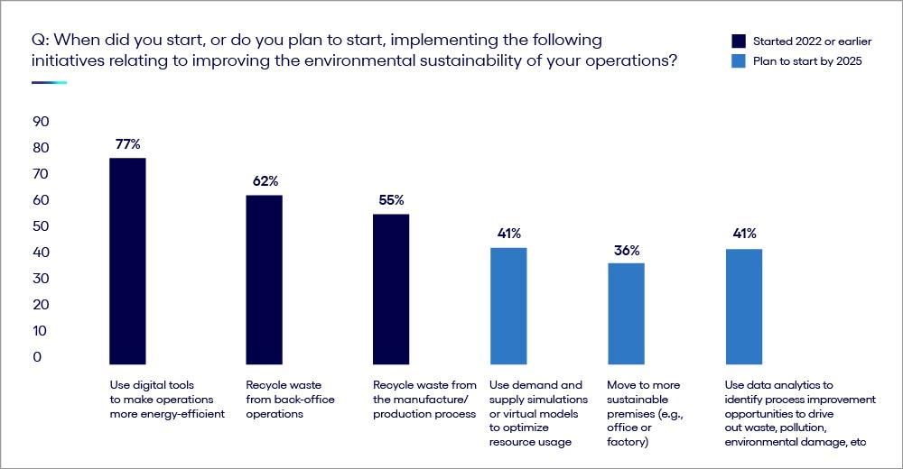 Bar chart of sustainability initiatives started 2022 or earlier vs plan to start by 2025