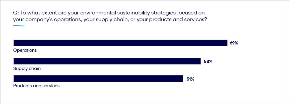 Bar graph of environmental sustainability strategy