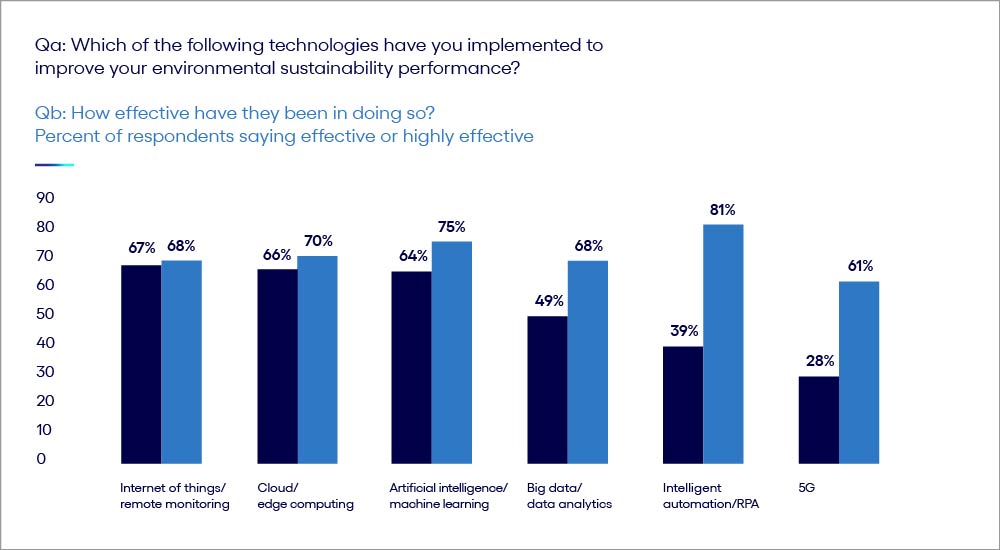 Bar graph of types of environmental sustainability technologies