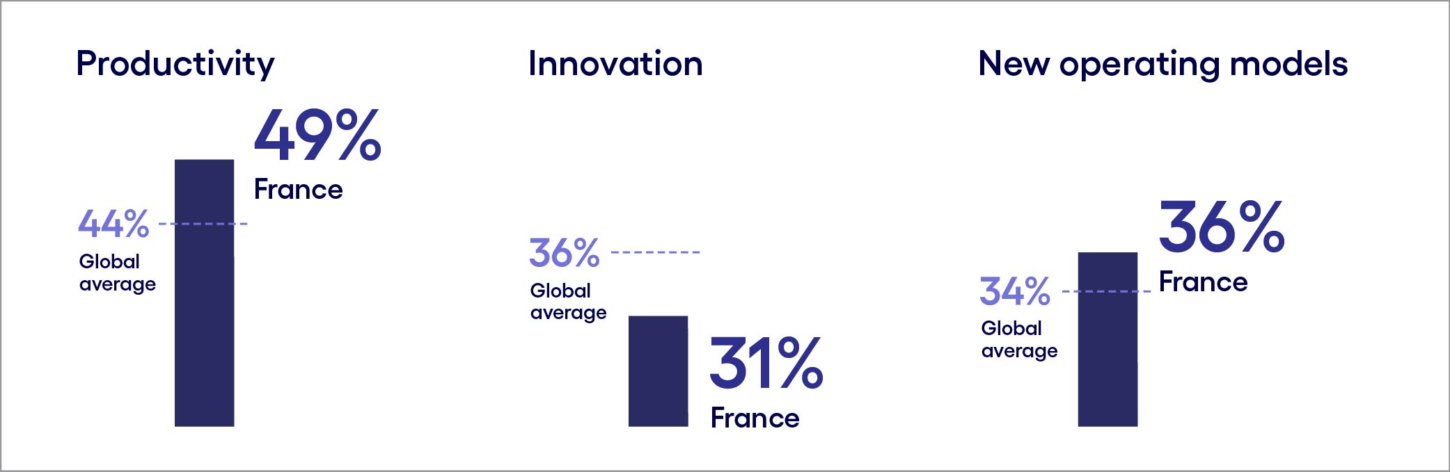 Global average of france in productivity, Innovation and New operating models