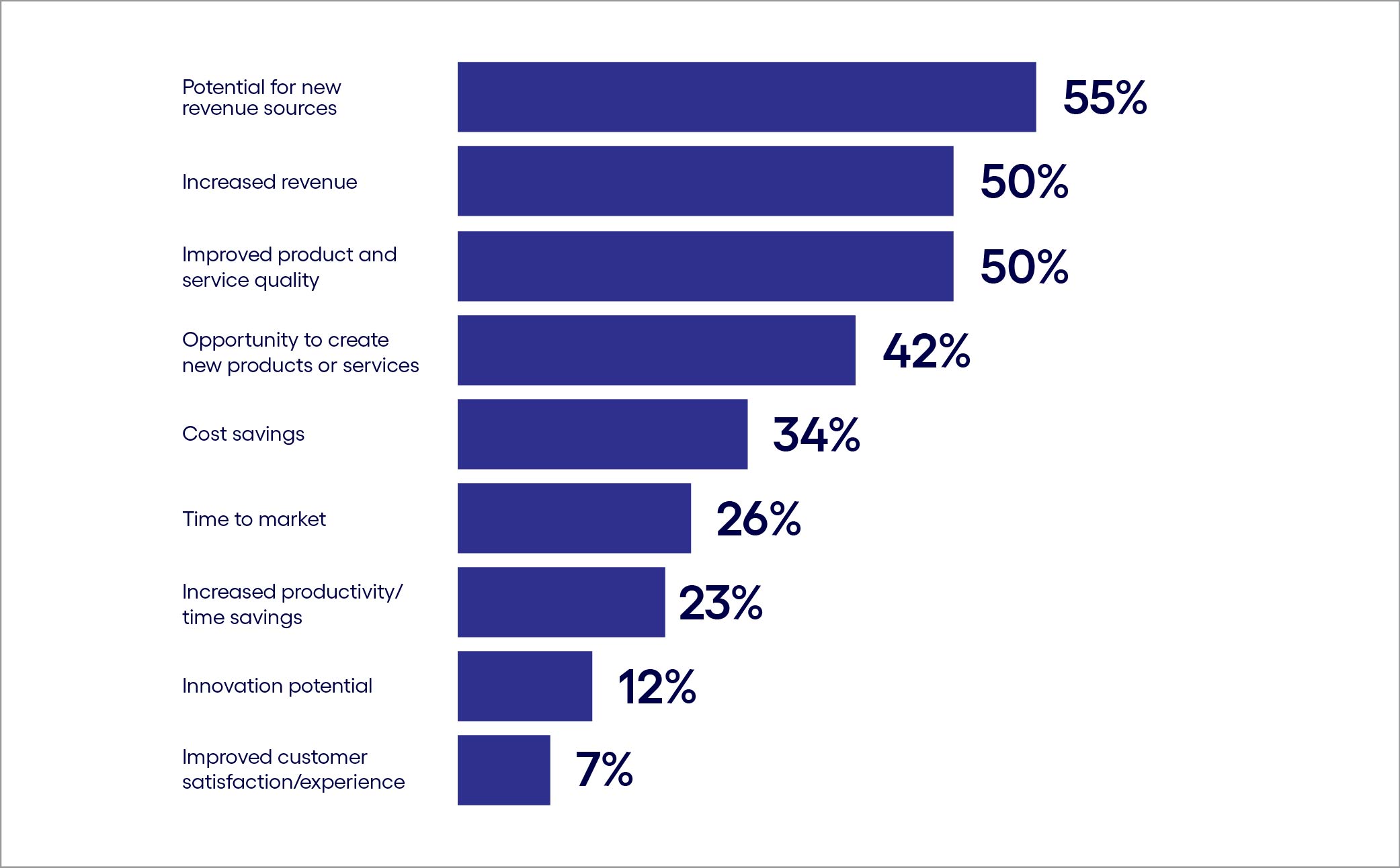 Increased revenue is a top metric for justifying gen AI use cases