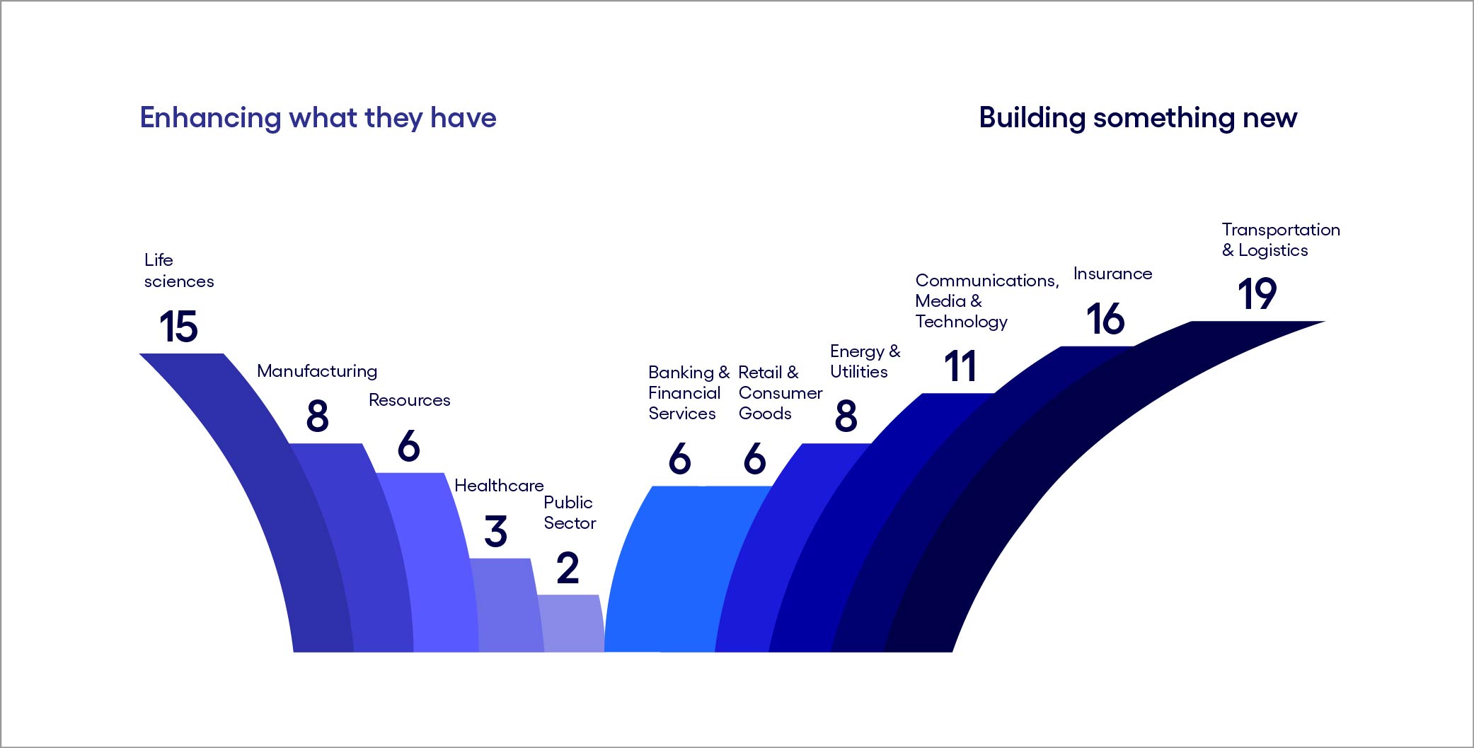 Industries diverge on business cases