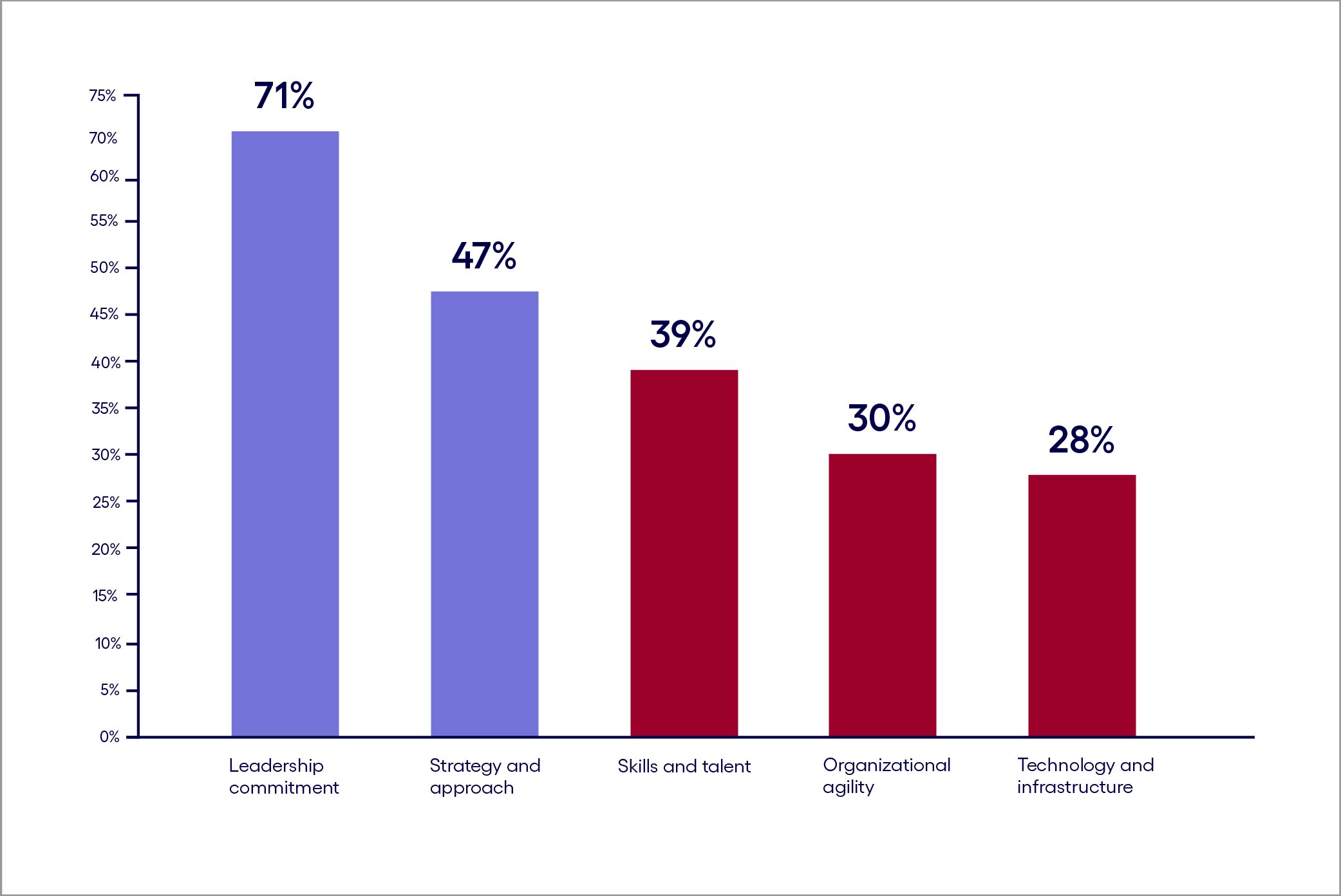 Leadership support is sound, but fundamentals are lacking