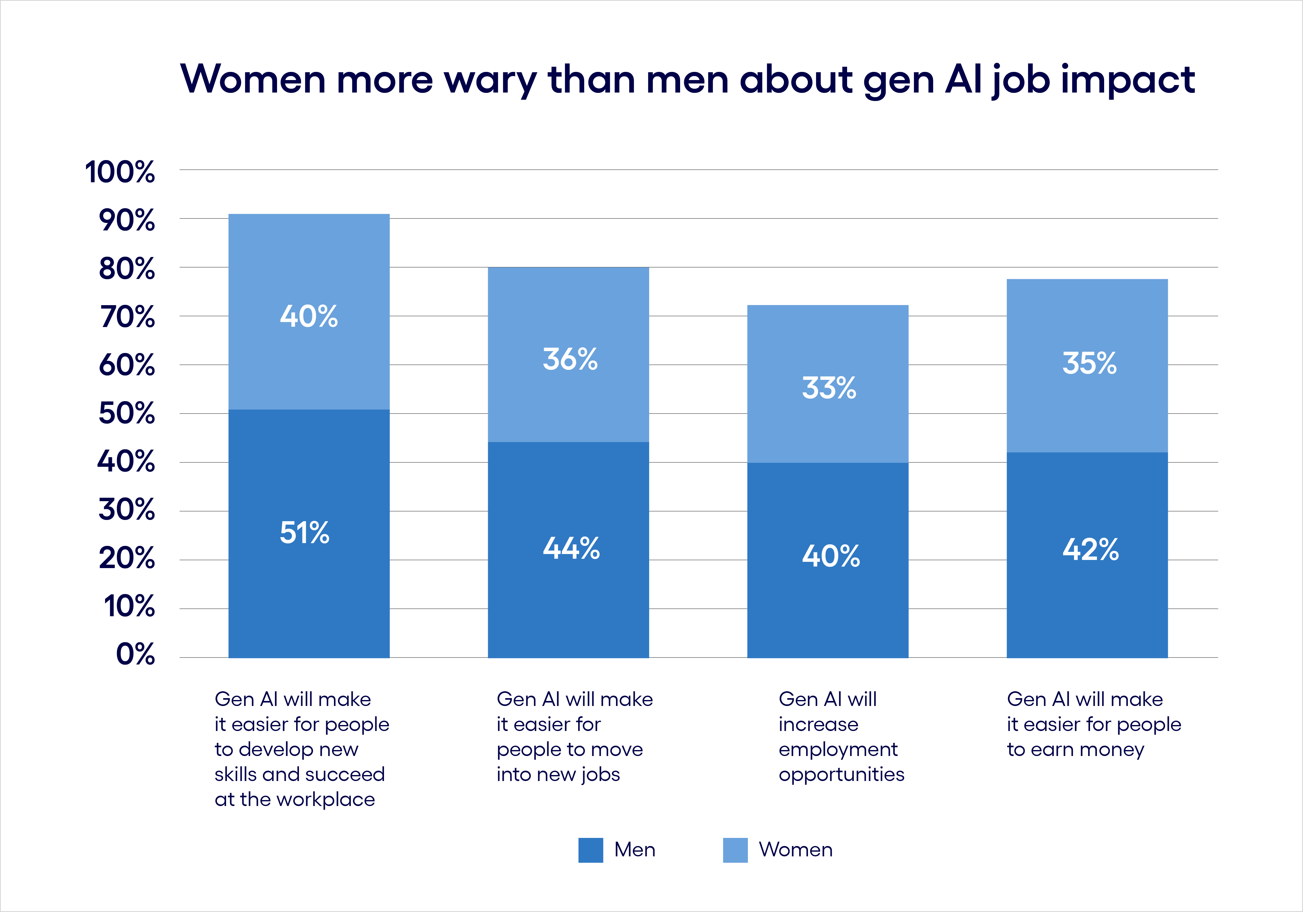 Women more wary than men about gen AI job impact