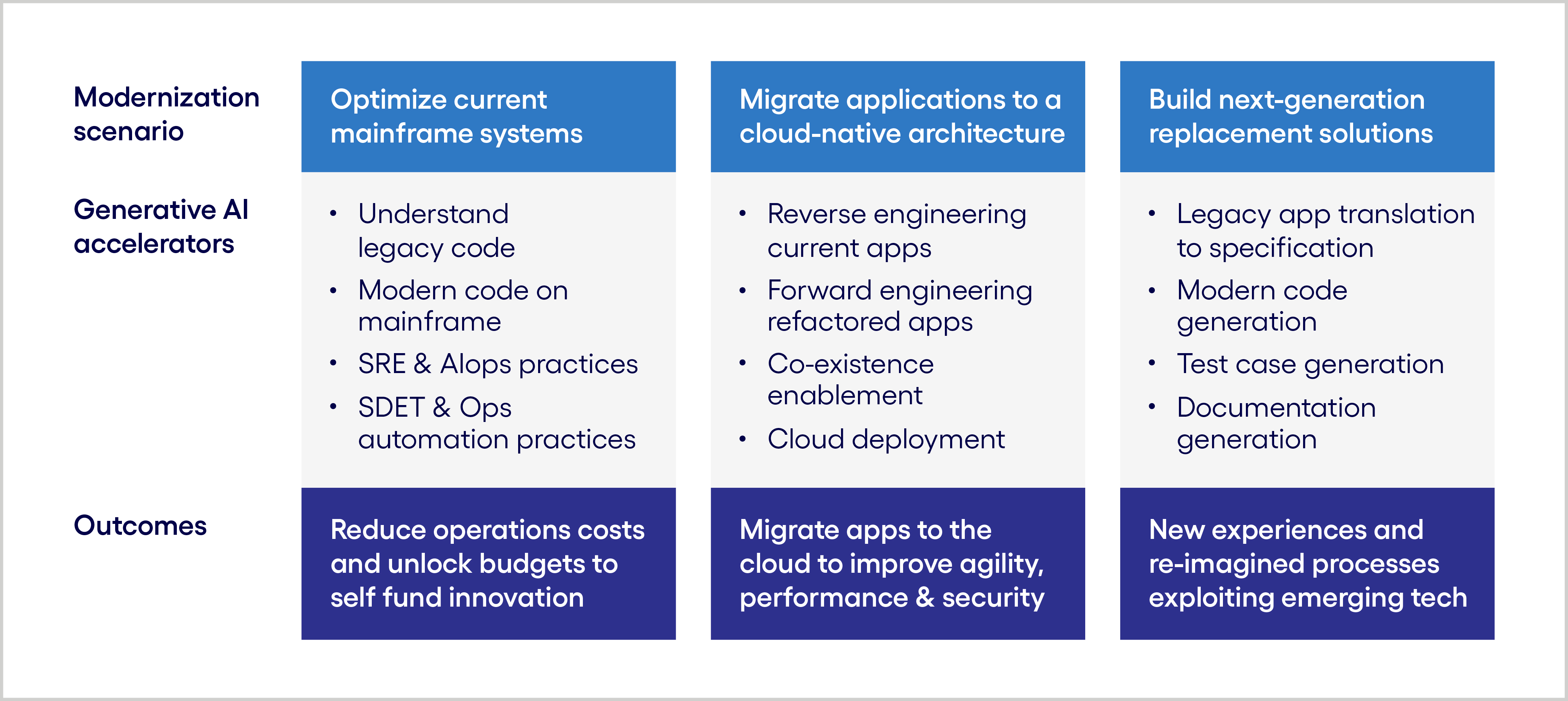 figure explaining modernization scenario with gen AI