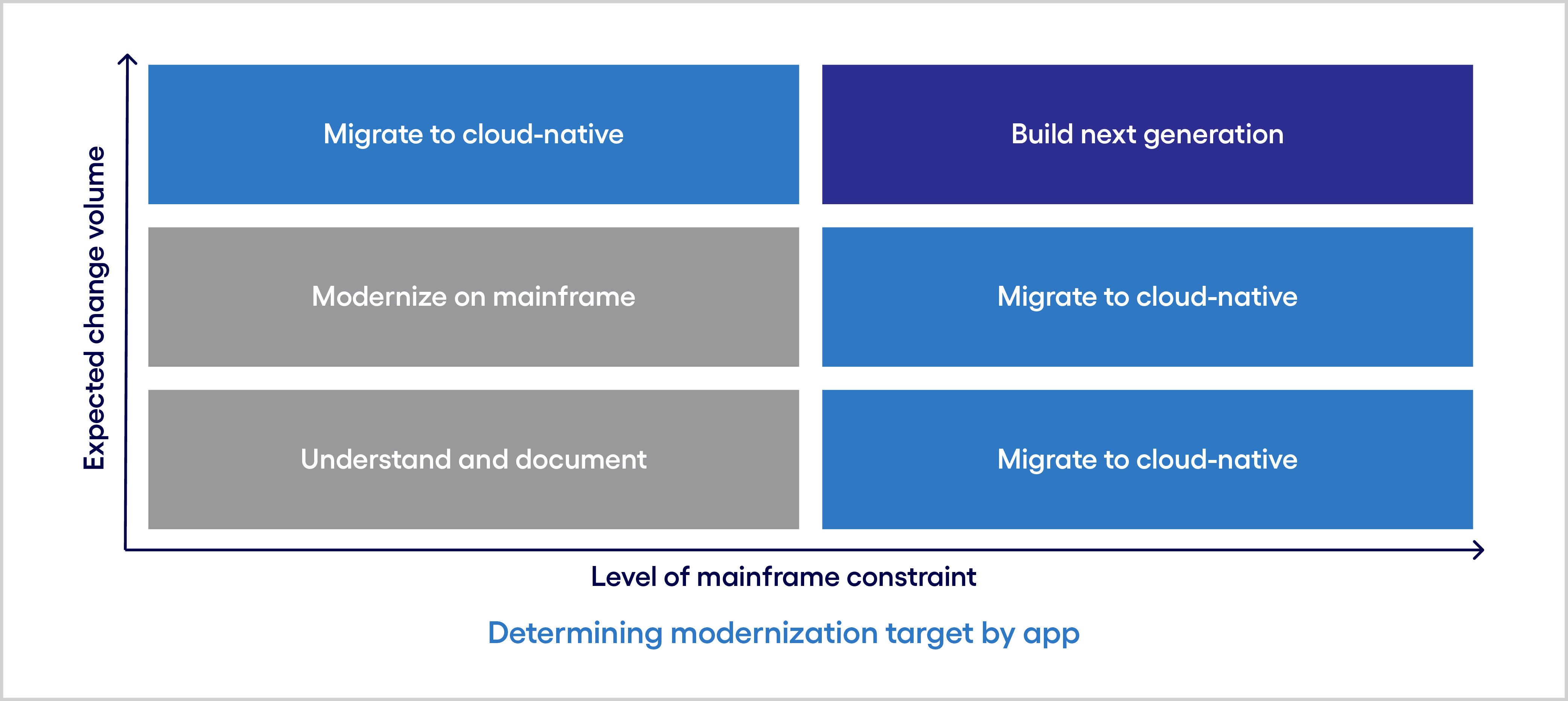 Figure explaining how to determine modernization target with app