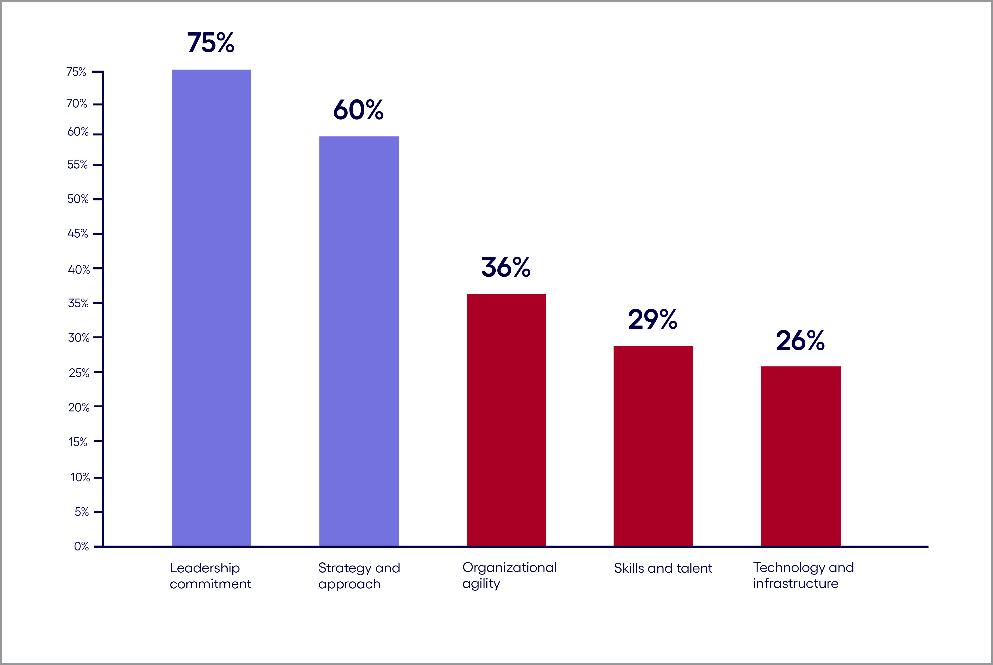 Figure explaining the maturity of organization operations in relation to generative AI from the survey.