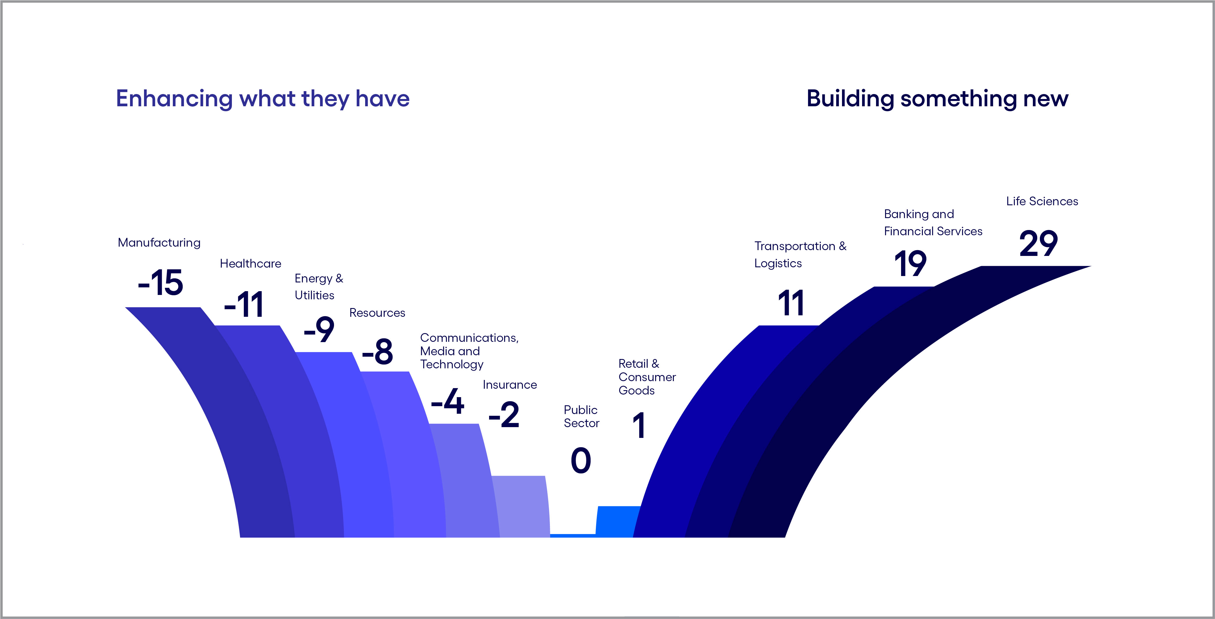 Figure reveals a weighted view of each industry’s overall priorities for generative AI deployment.
