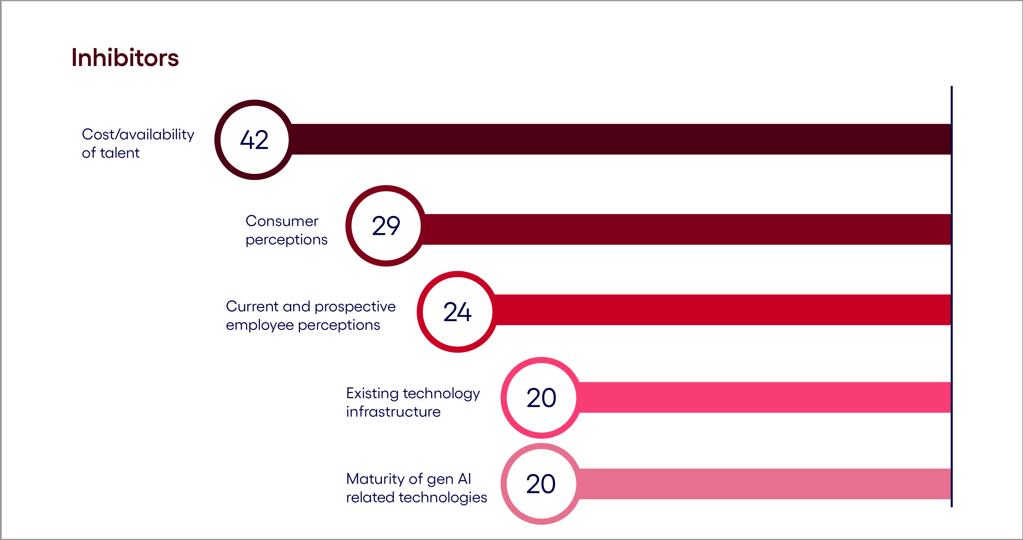Chart showing the understanding of DACH’s generative AI inhibitors