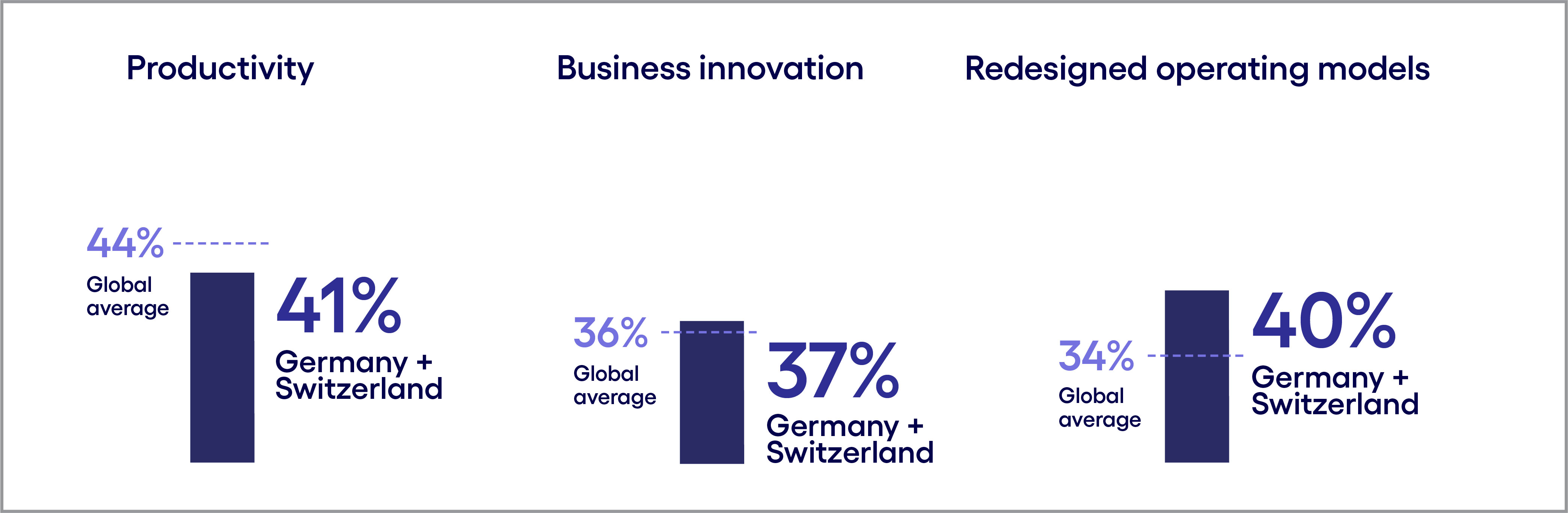 Figure showing how respondents expect to use generative AI to boost productivity than drive innovation