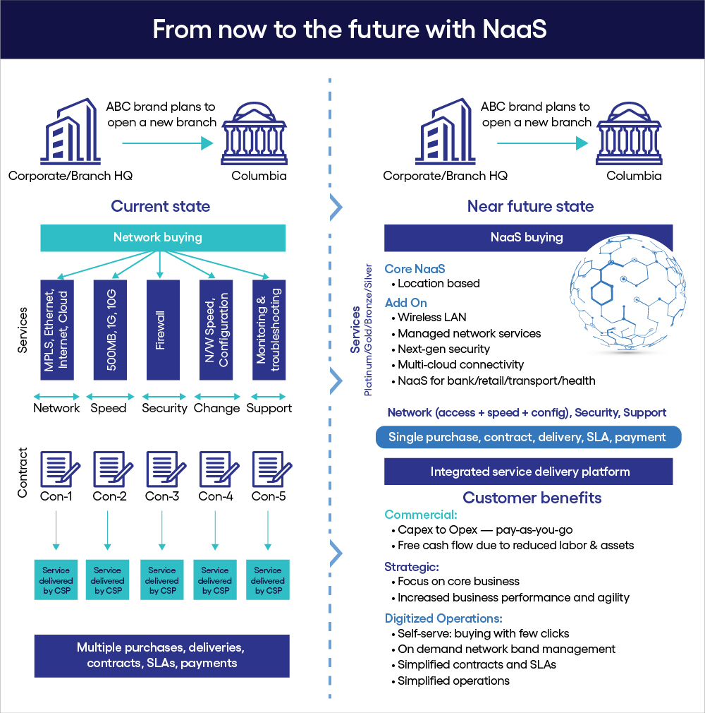 From now to the future with NaaS