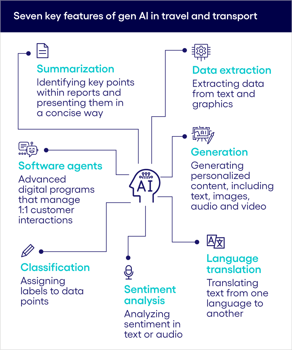 Image of 7 key features of generative AI in travel and transport