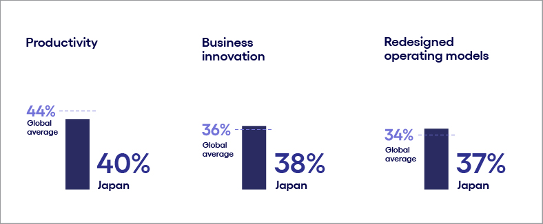 Chart of productivity focus versus business innovation