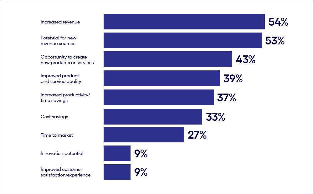 Chart on factors fueling gen AI business case justification.