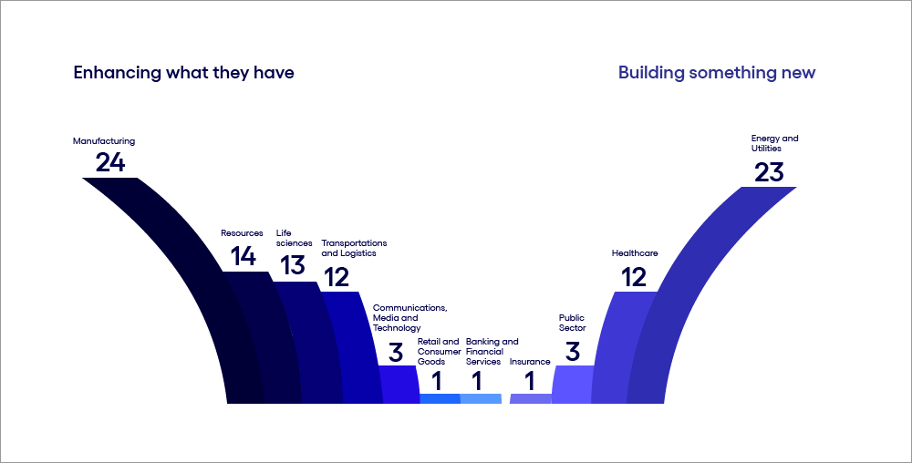 Industry divergence on gen AI business cases chart.