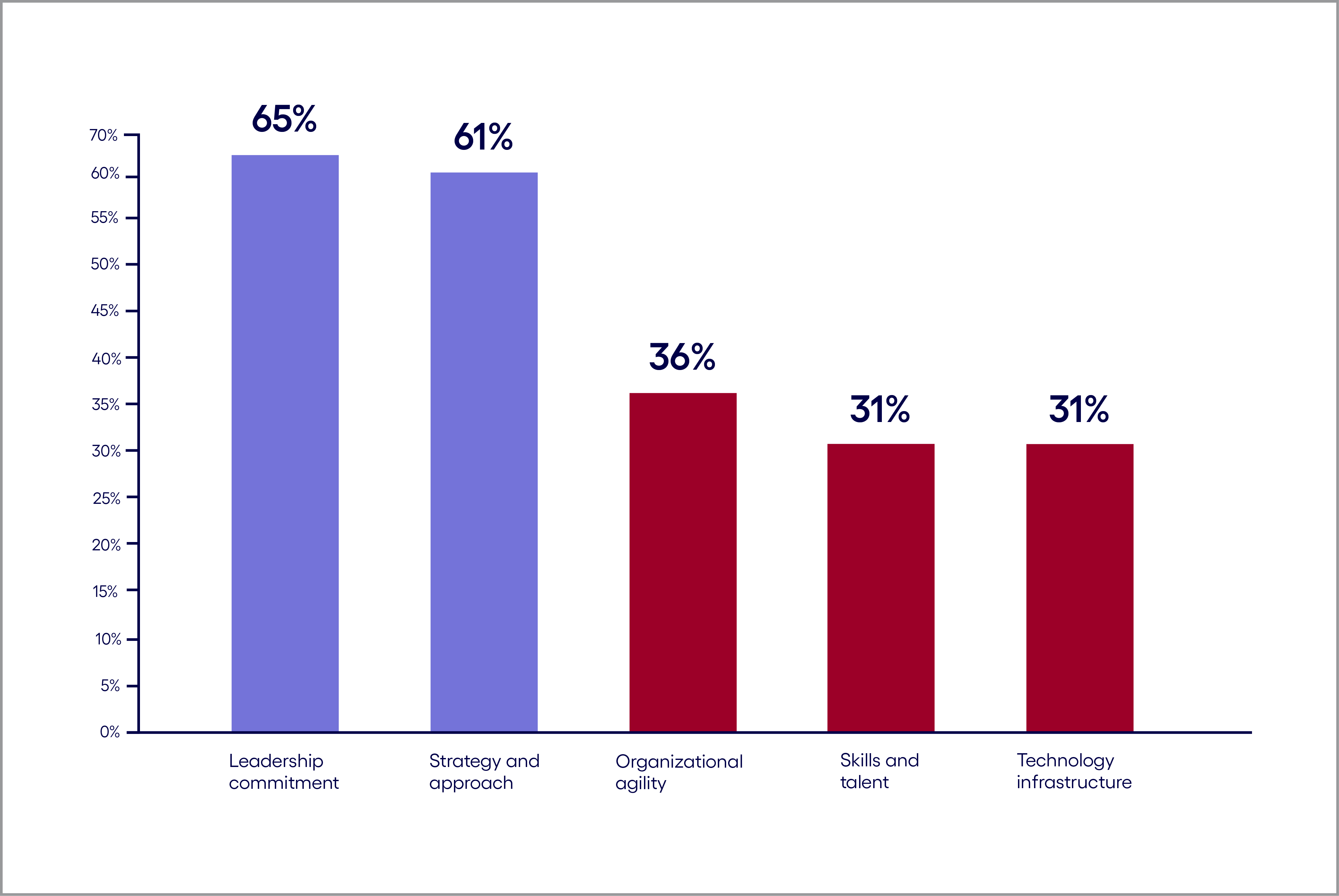 Chart on business fundamentals versus leadership support for Gen AI
