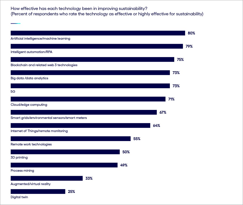 bar graph displaying technology effectiveness in improving environmental sustainability with AI / Machine Learning reported as adding the most value