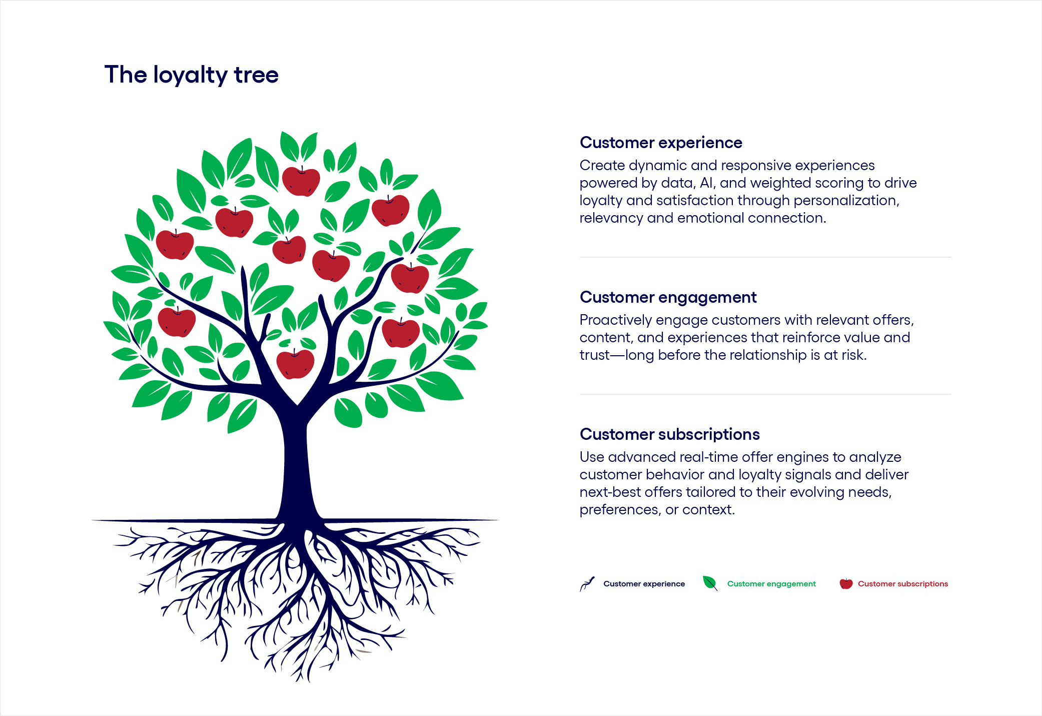 The loyalty tree