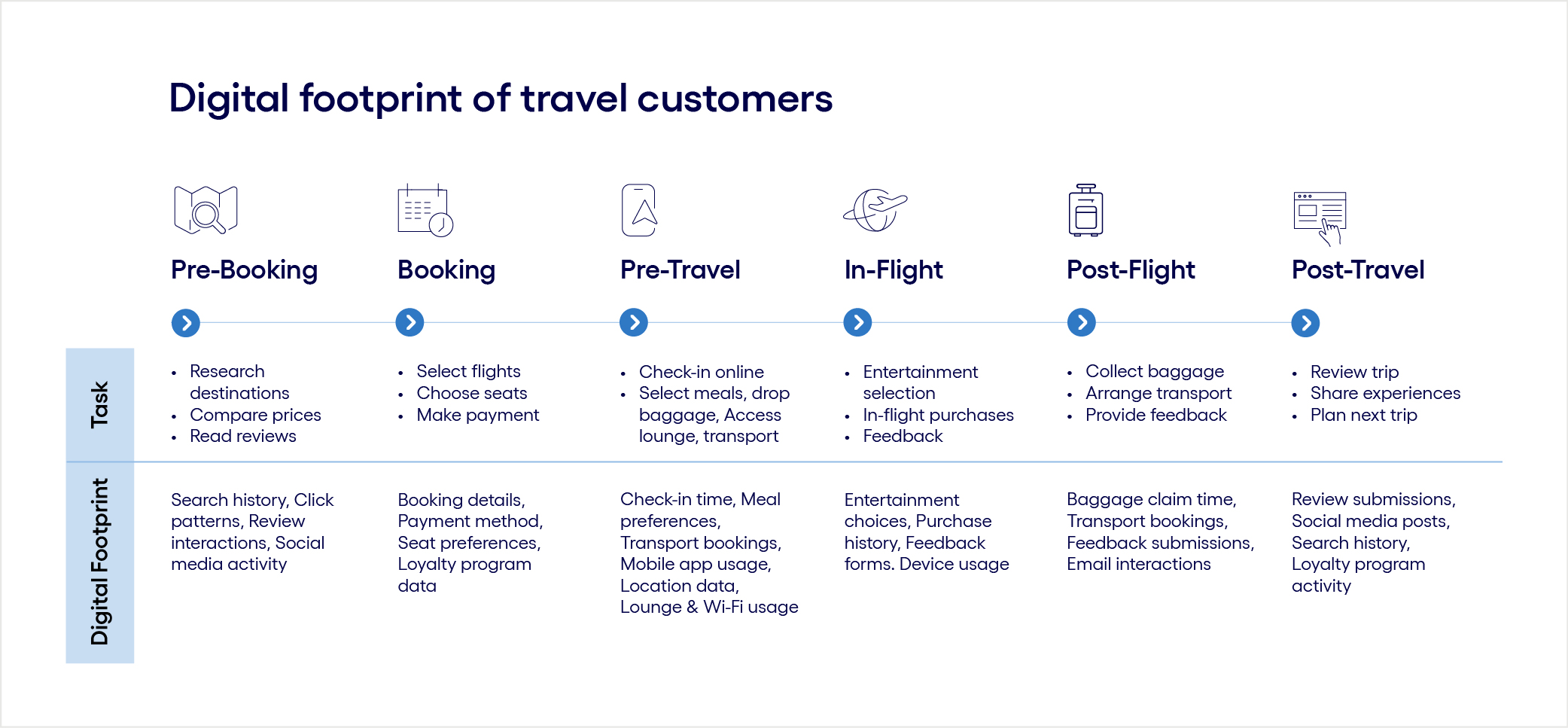 Customer's digital footprint content graph