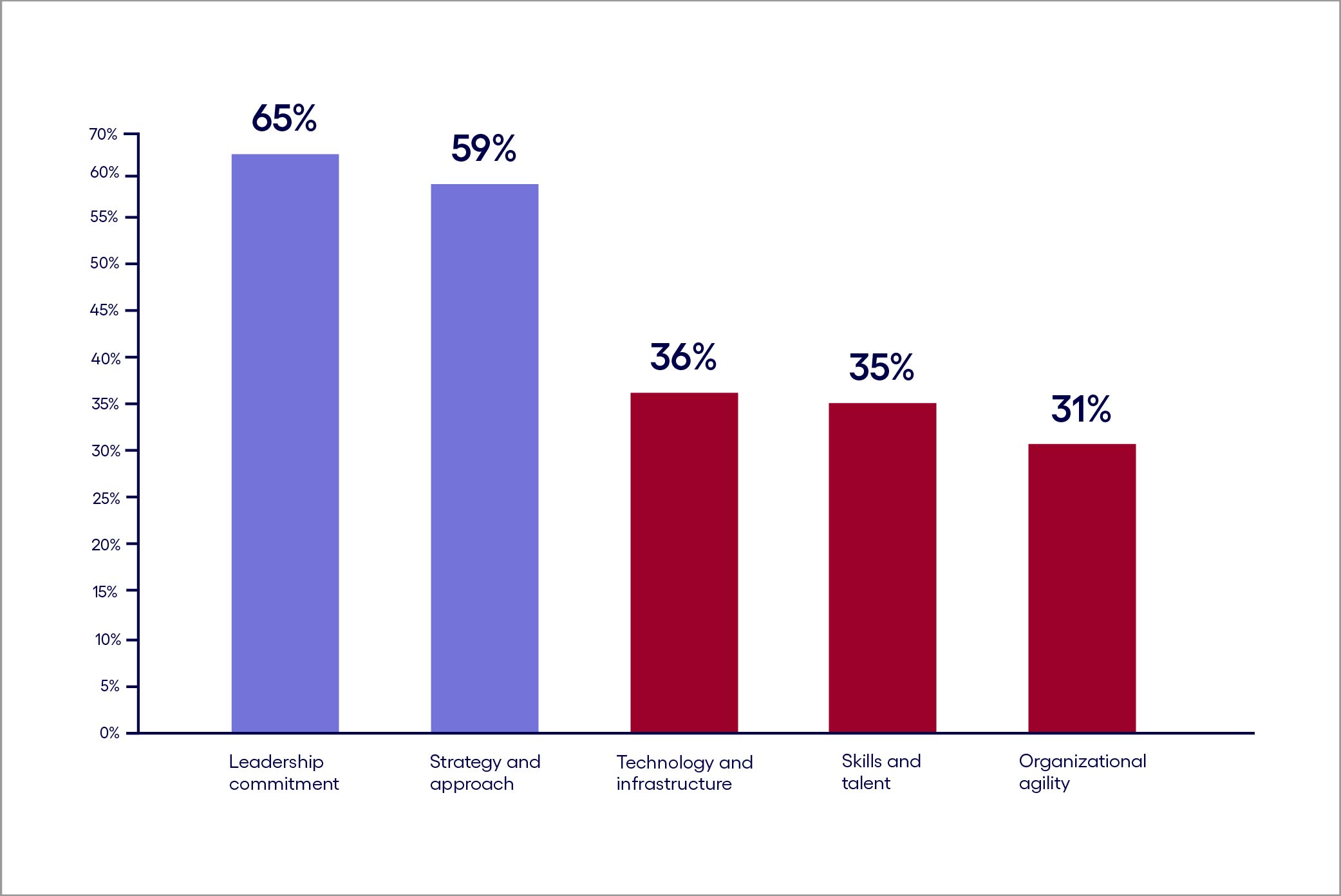 Chart showing business readiness in the Nording region.