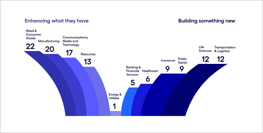 Chart showing how industries diverge on business cases