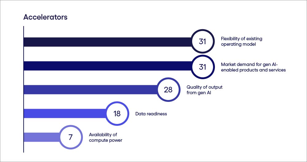 chart showing Nordic gen AI accelerators