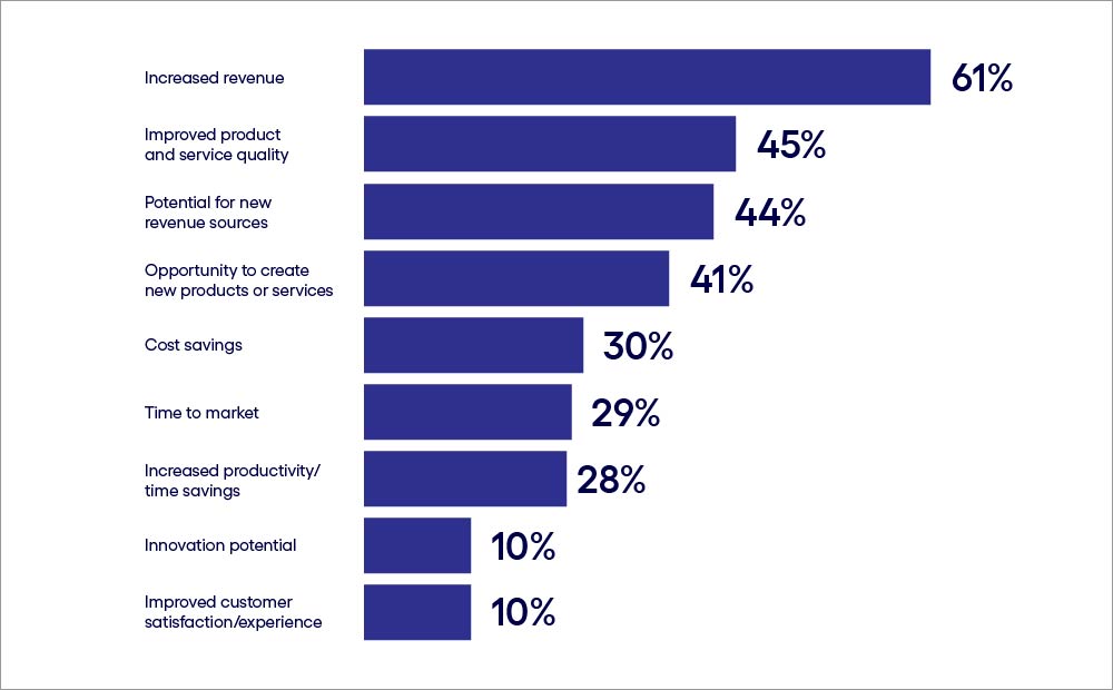 Chart showing why revenue is a top metric for justifying gen AI use cases.