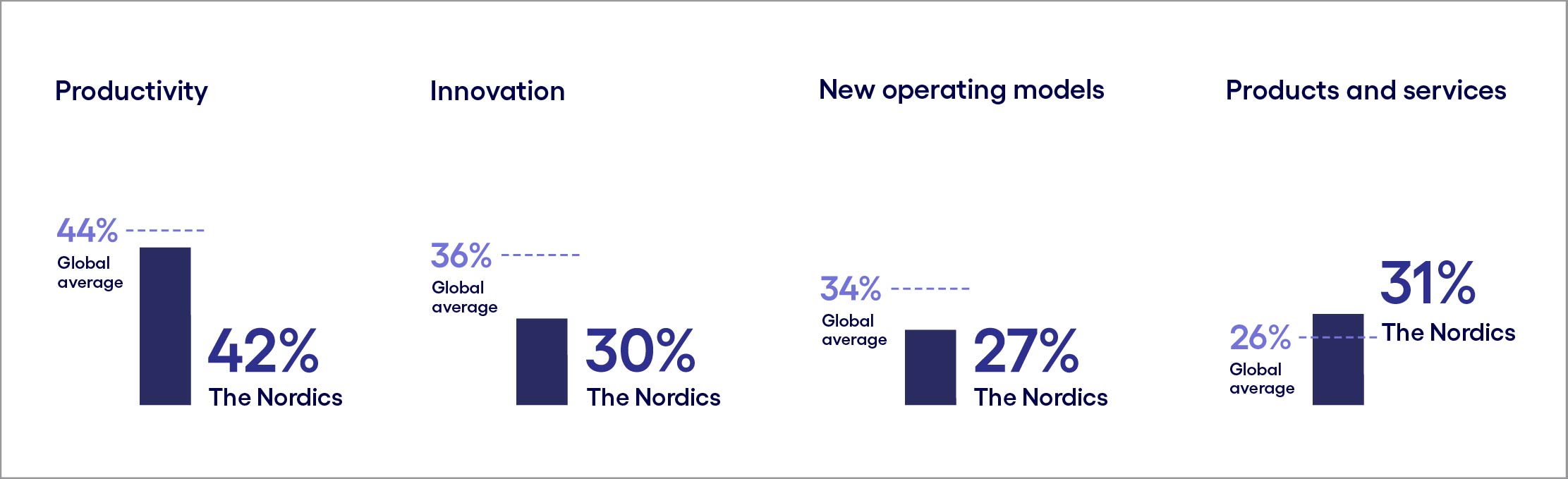 chart showing greater focus on productivity than innovation