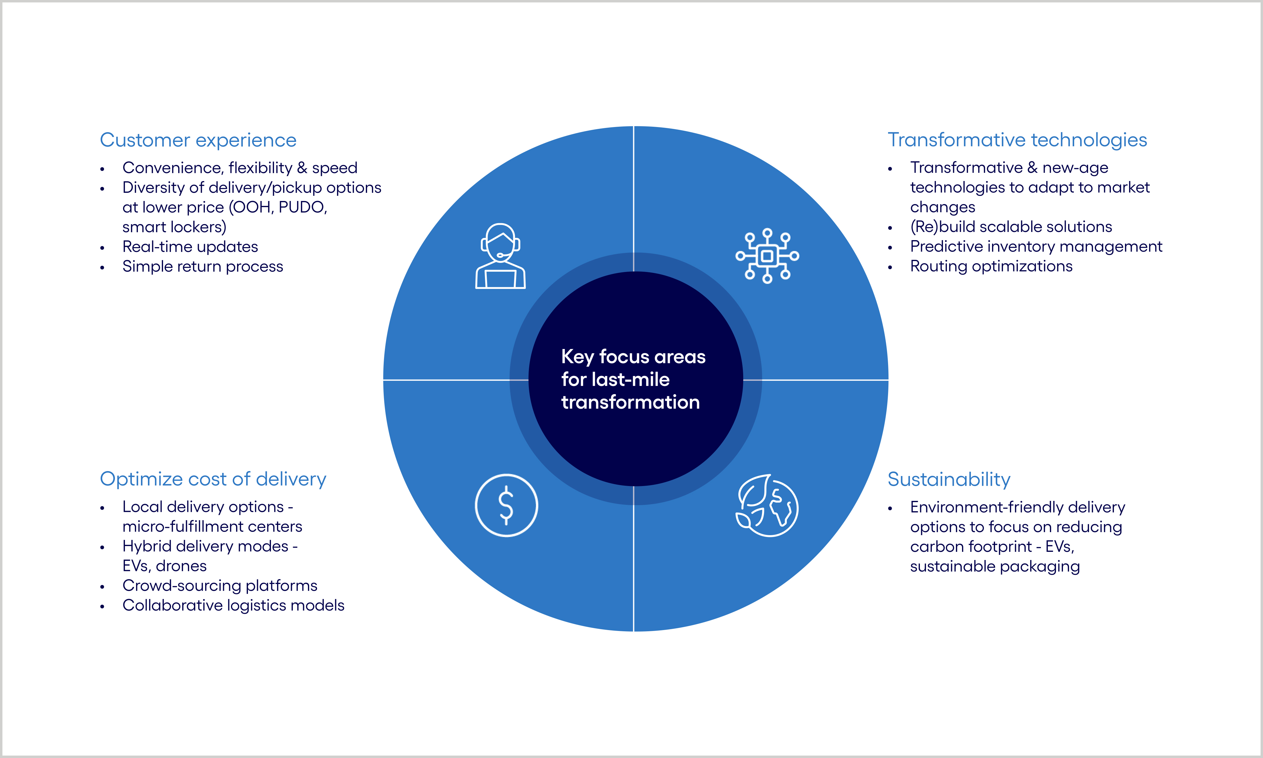 Image explaining the focus areas for these challenges