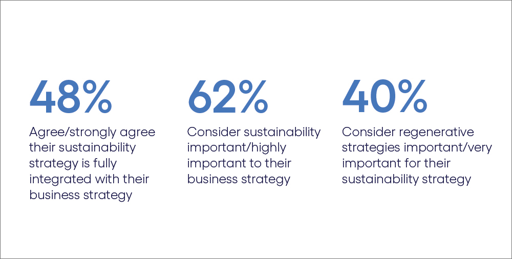 data show low levels of engagement in sustainability efforts and regenerative strategies