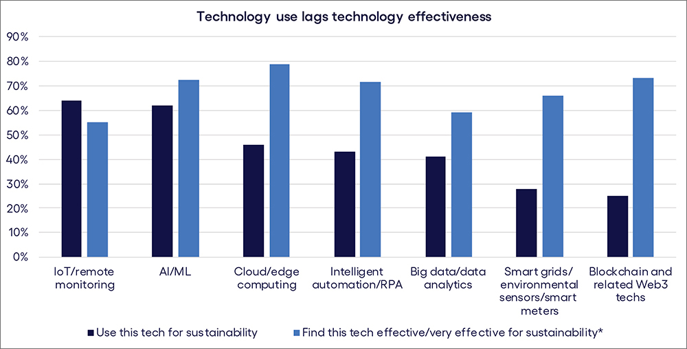 Technology use lags technology effectiveness