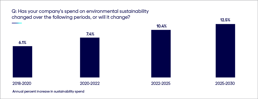 Image: Boost sustainability investments to realize full business value