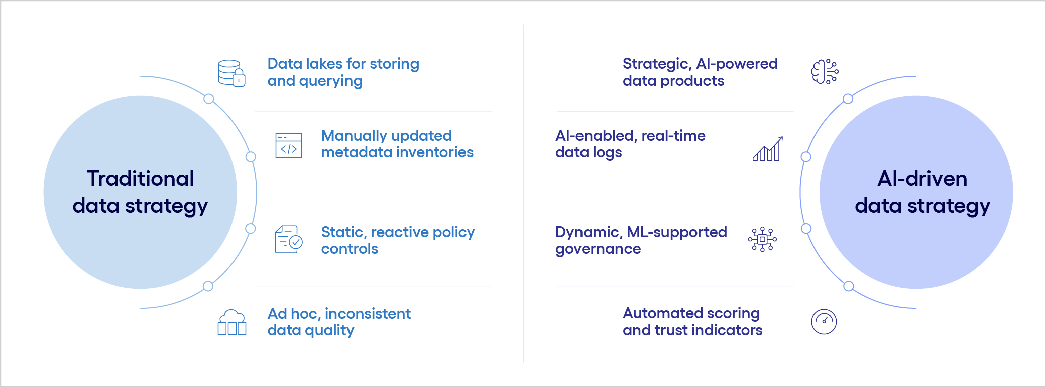 Traditional data strategy vs  AI-driven data strategy