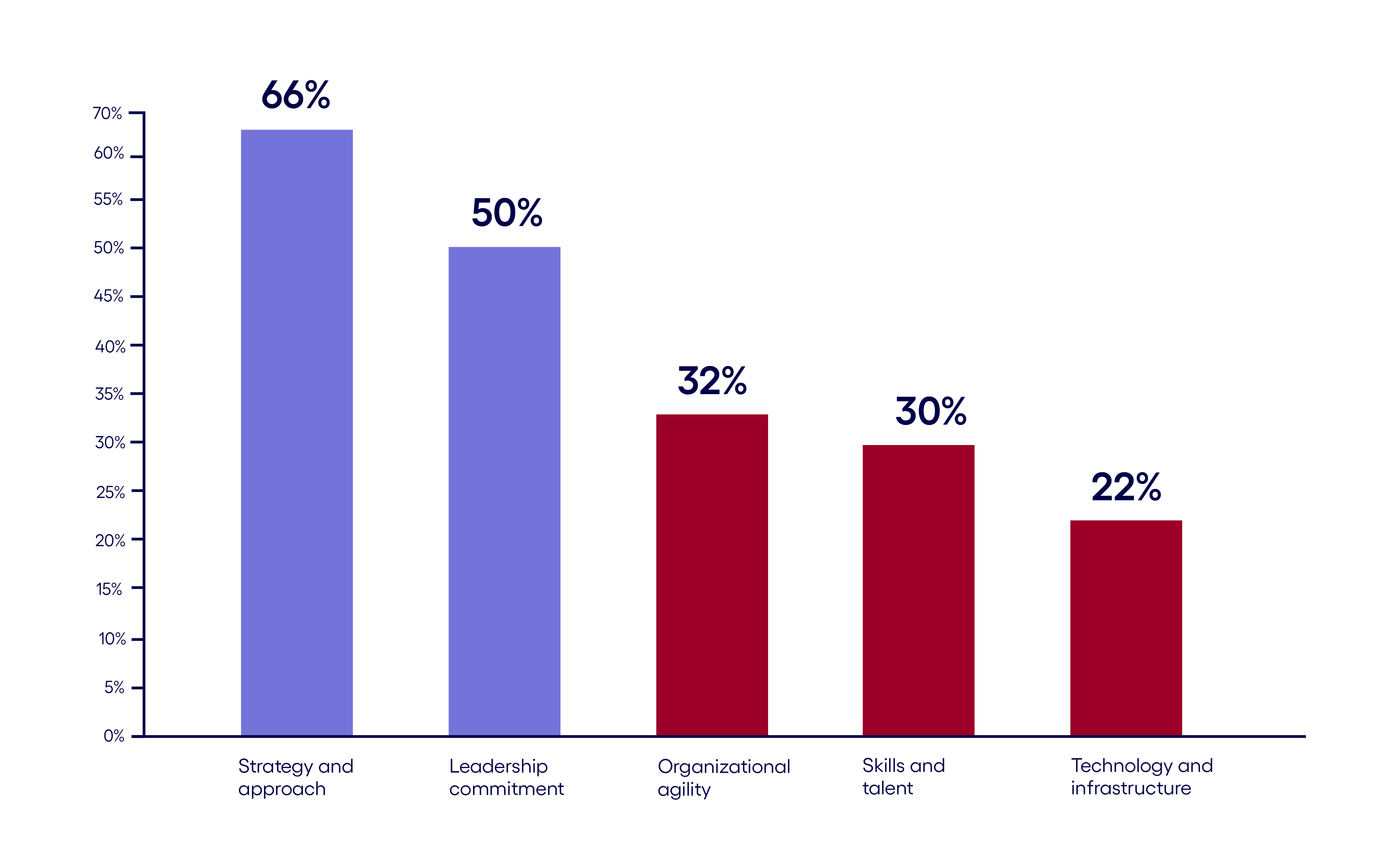 Maturity rating of organization's operations in relation to generative AI