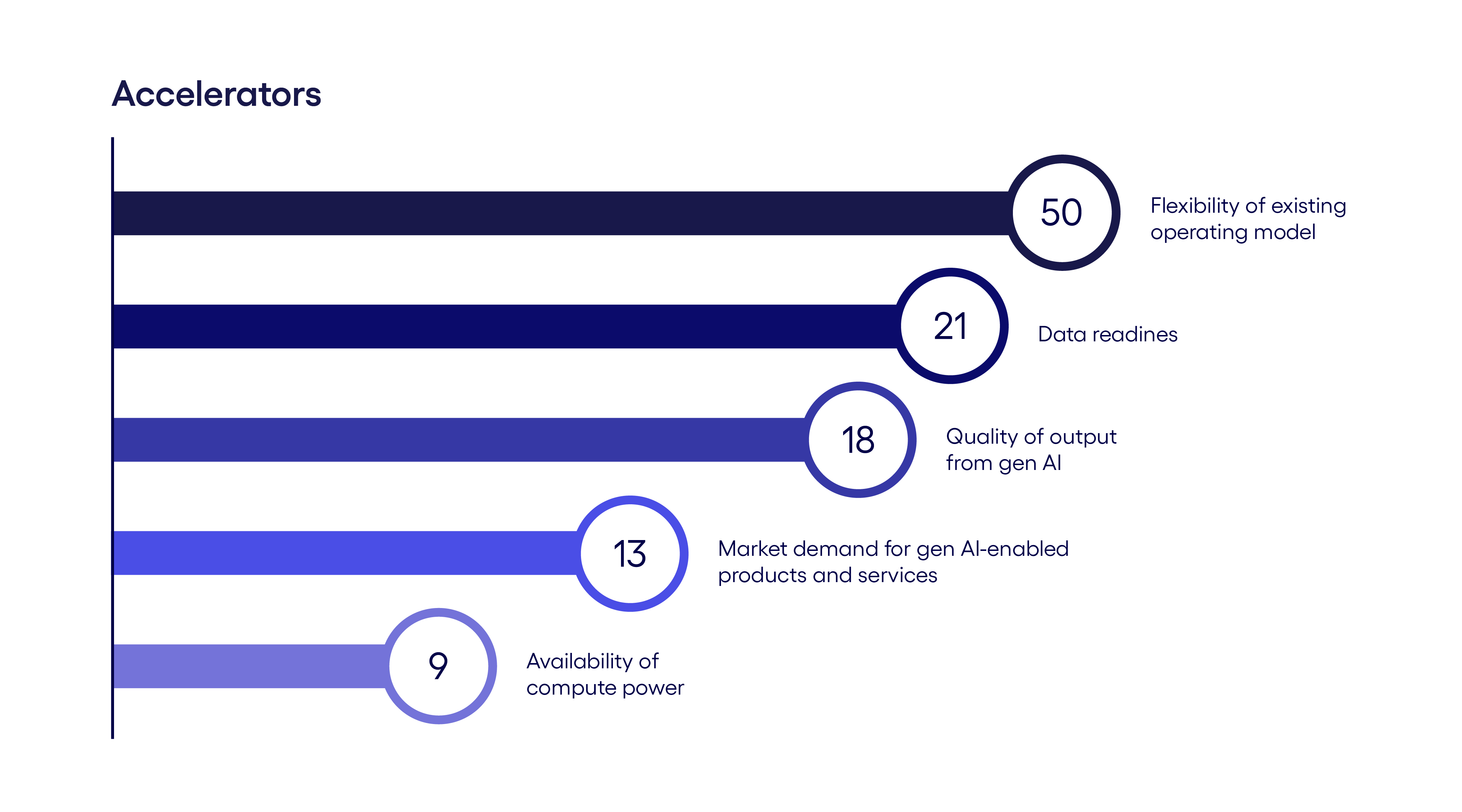 Chart giving a look at Saudi Arabia’s gen AI accelerators