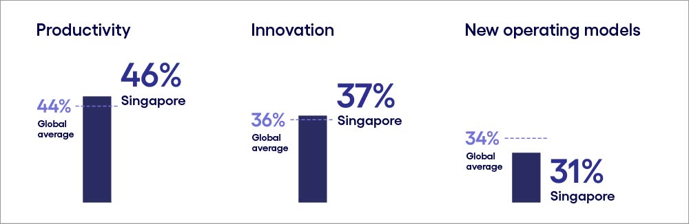 Bar graph represents Singapore's global average of Productivity, Innovation and New operating models