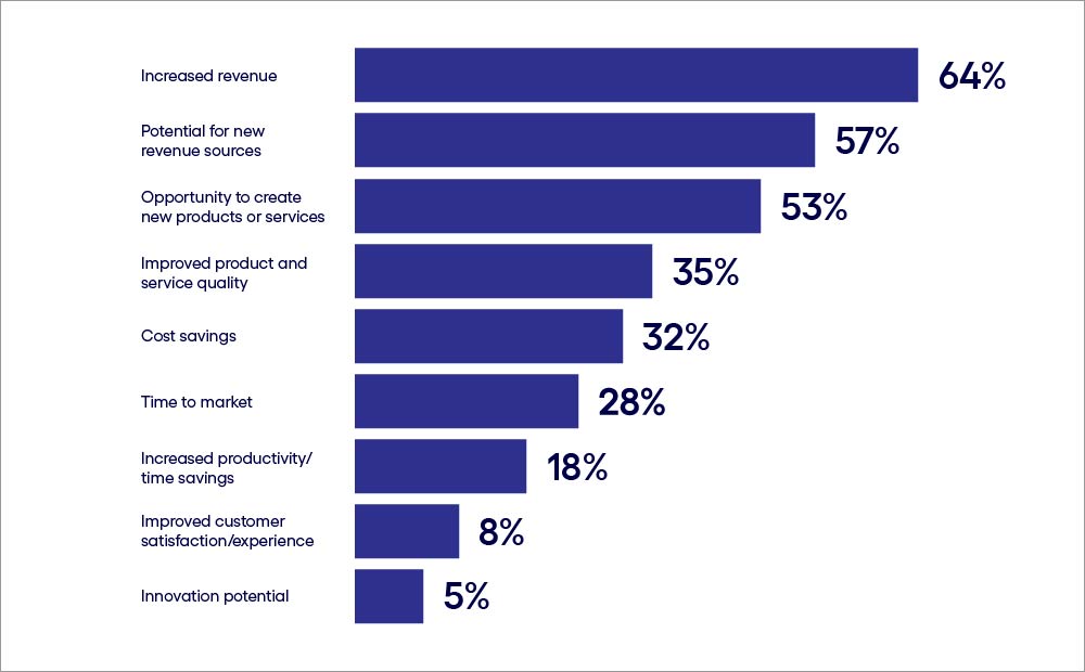 Revenue is a top metric for justifying generative AI use cases