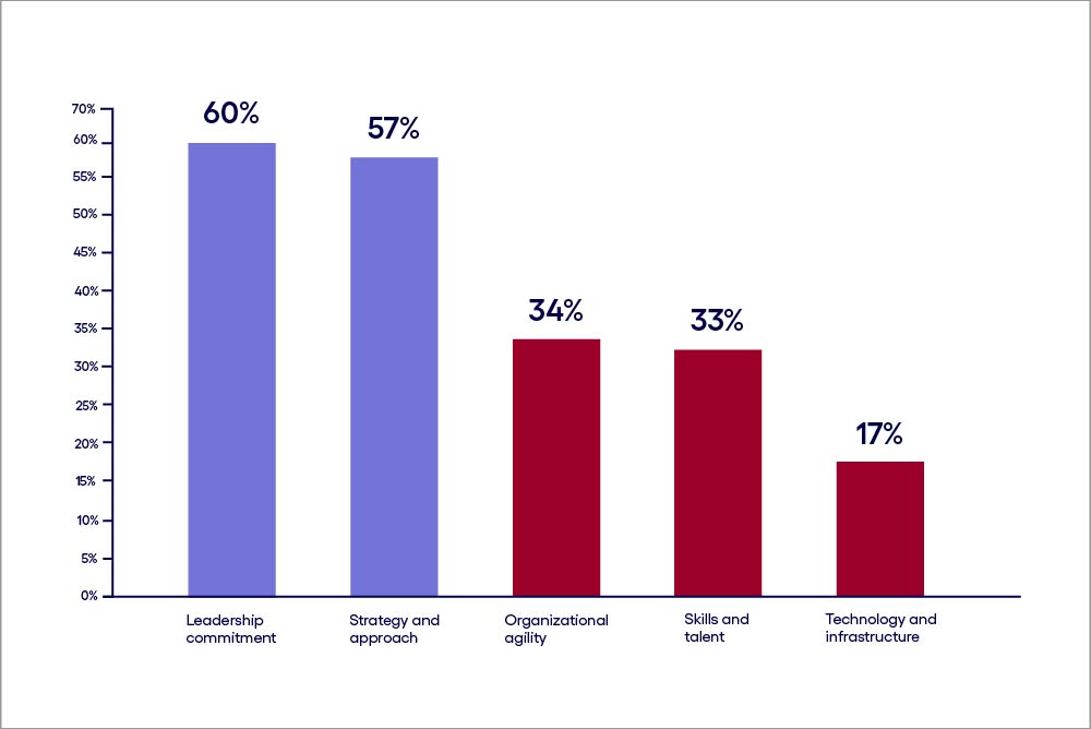 Leadership support is sound, but fundamentals are lacking