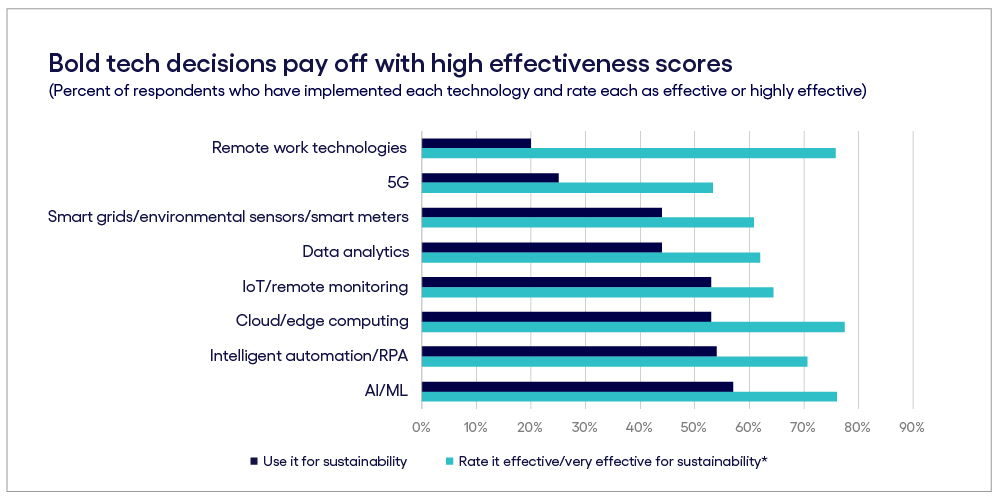 Bold tech decisions pay off with high effectiveness scores
