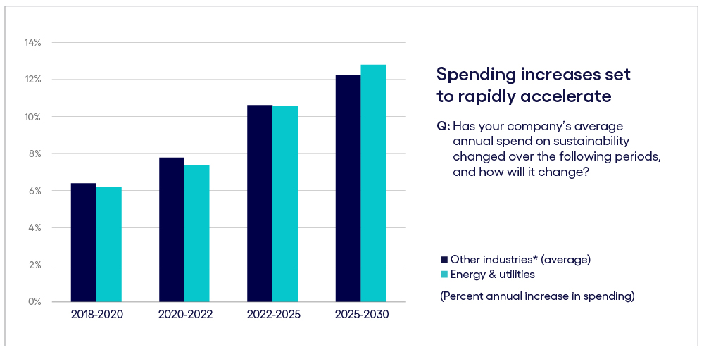 Spending increases set to rapidly accelerate