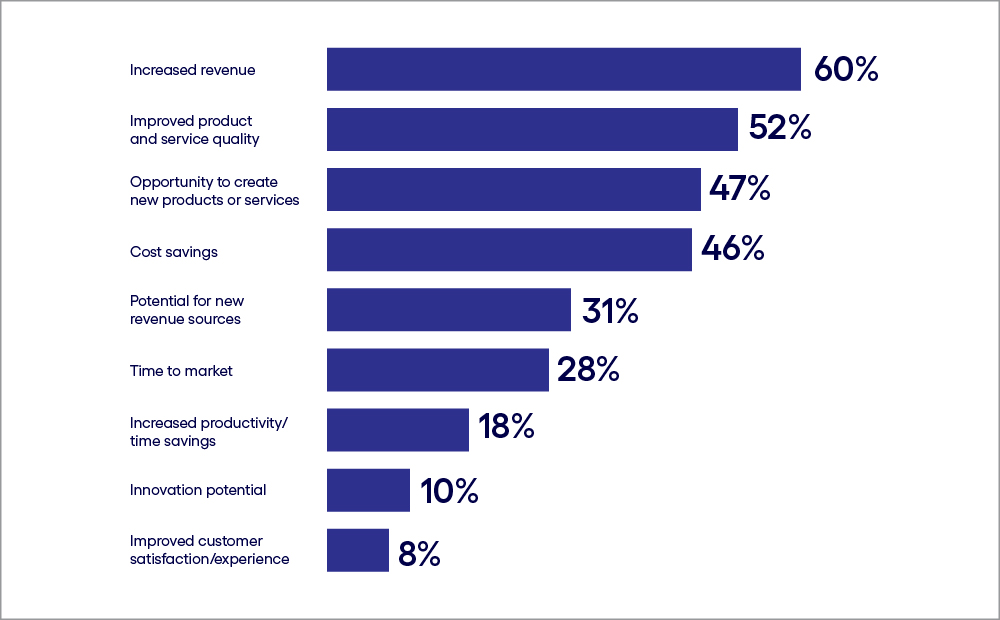 Chart showing metrics justifying gen AI use cases.