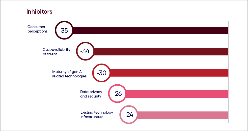 Chart for understanding Spanish gen AI inhibitors.