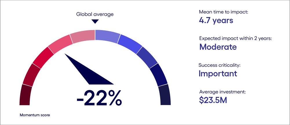 Chart showing Spain's gen AI scorecard